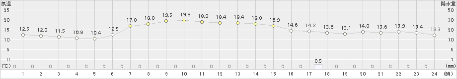 南伊勢(>2016年04月18日)のアメダスグラフ