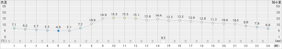 信楽(>2016年04月18日)のアメダスグラフ