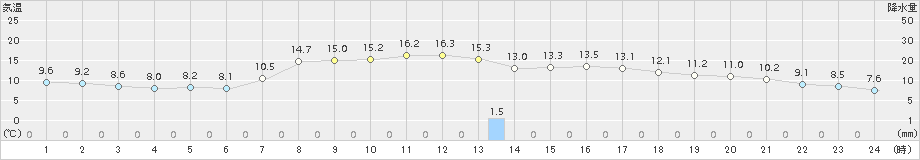 能勢(>2016年04月18日)のアメダスグラフ