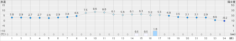 千歳(>2016年04月19日)のアメダスグラフ