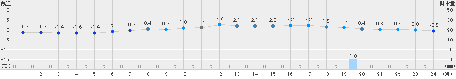 雄武(>2016年04月19日)のアメダスグラフ
