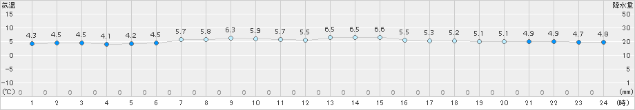 今金(>2016年04月19日)のアメダスグラフ