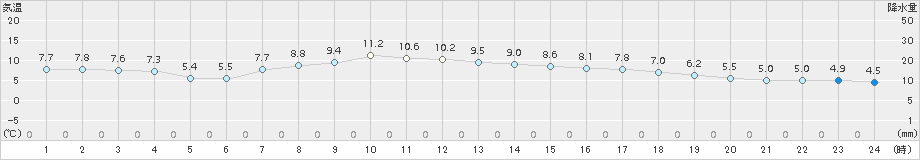 葛巻(>2016年04月19日)のアメダスグラフ