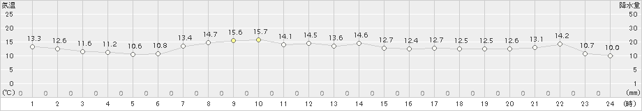 小名浜(>2016年04月19日)のアメダスグラフ