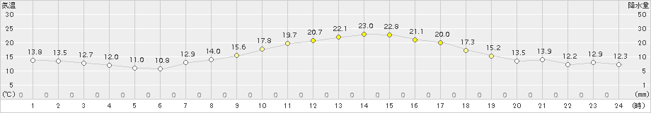 伊勢崎(>2016年04月19日)のアメダスグラフ