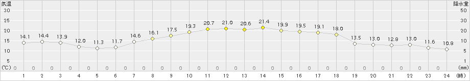 青梅(>2016年04月19日)のアメダスグラフ