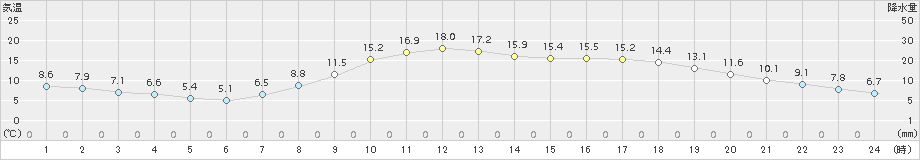 諏訪(>2016年04月19日)のアメダスグラフ