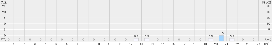 赤谷(>2016年04月19日)のアメダスグラフ