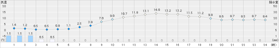 月形(>2016年04月20日)のアメダスグラフ