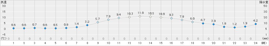 標茶(>2016年04月20日)のアメダスグラフ
