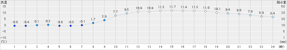 帯広泉(>2016年04月20日)のアメダスグラフ