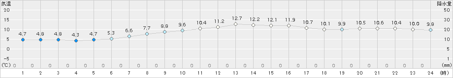 今金(>2016年04月20日)のアメダスグラフ