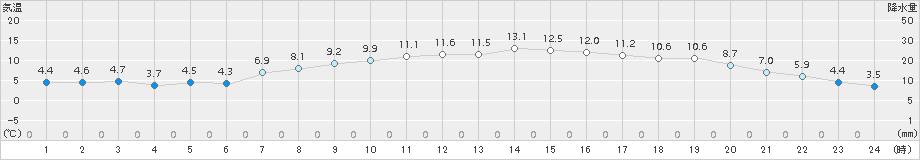 葛巻(>2016年04月20日)のアメダスグラフ