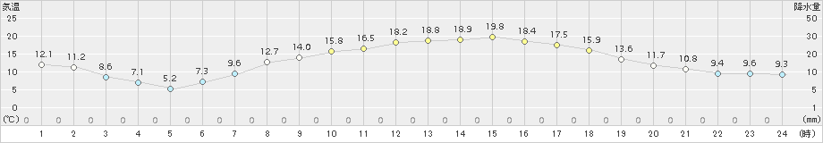 寄居(>2016年04月20日)のアメダスグラフ