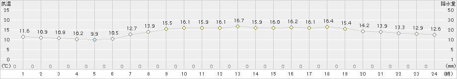 小田原(>2016年04月20日)のアメダスグラフ