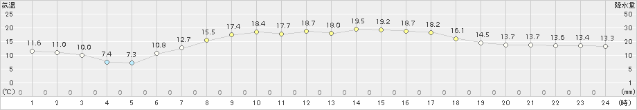 南伊勢(>2016年04月20日)のアメダスグラフ