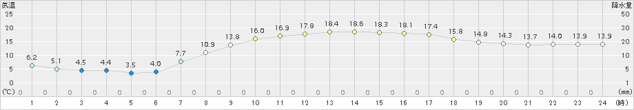 米原(>2016年04月20日)のアメダスグラフ