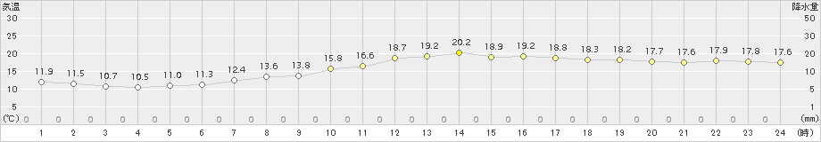 神戸(>2016年04月20日)のアメダスグラフ