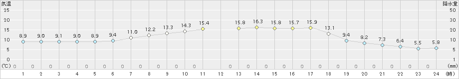 志比内(>2016年04月21日)のアメダスグラフ