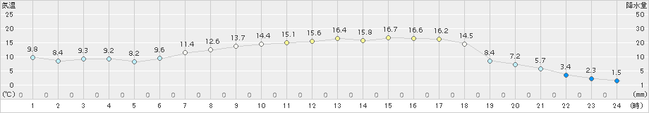 滝上(>2016年04月21日)のアメダスグラフ