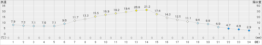 津別(>2016年04月21日)のアメダスグラフ