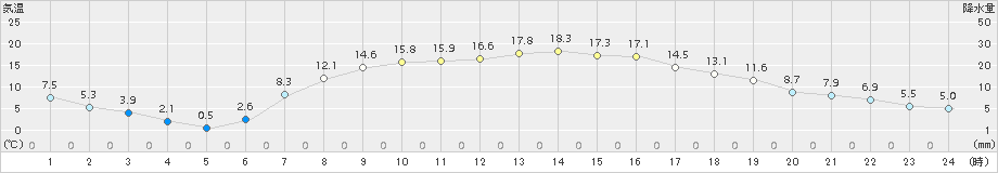 新和(>2016年04月21日)のアメダスグラフ