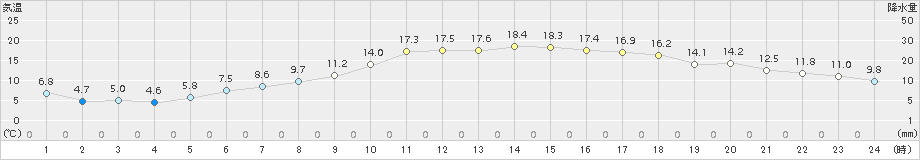 岩手松尾(>2016年04月21日)のアメダスグラフ