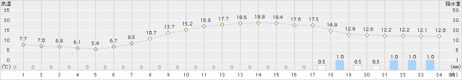 喜多方(>2016年04月21日)のアメダスグラフ