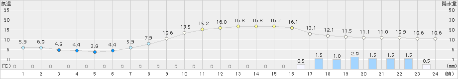 金山(>2016年04月21日)のアメダスグラフ