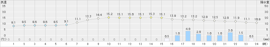 白河(>2016年04月21日)のアメダスグラフ