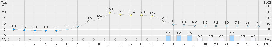 桧枝岐(>2016年04月21日)のアメダスグラフ