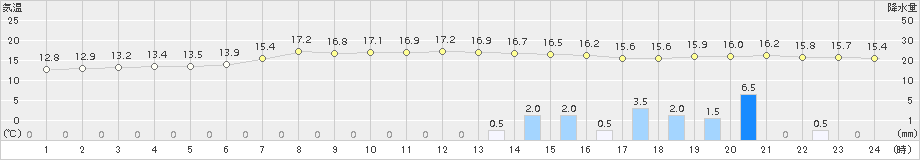 南伊勢(>2016年04月21日)のアメダスグラフ