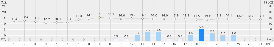 信楽(>2016年04月21日)のアメダスグラフ