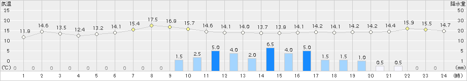 海士(>2016年04月21日)のアメダスグラフ