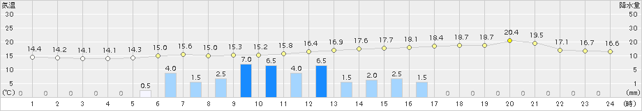 院内(>2016年04月21日)のアメダスグラフ