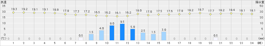 大分(>2016年04月21日)のアメダスグラフ