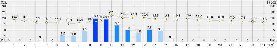 大村(>2016年04月21日)のアメダスグラフ