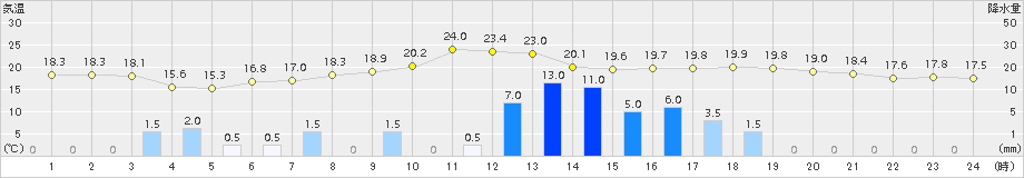 水俣(>2016年04月21日)のアメダスグラフ