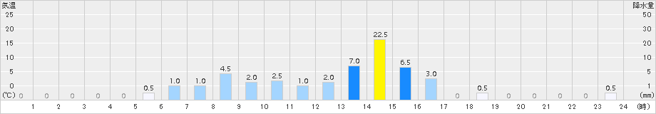 日之影(>2016年04月21日)のアメダスグラフ