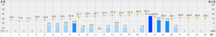 内之浦(>2016年04月21日)のアメダスグラフ