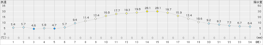 月形(>2016年04月22日)のアメダスグラフ