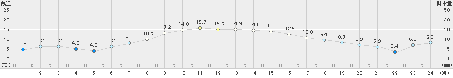 真狩(>2016年04月22日)のアメダスグラフ