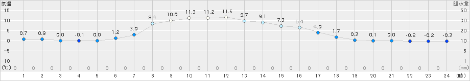 滝上(>2016年04月22日)のアメダスグラフ