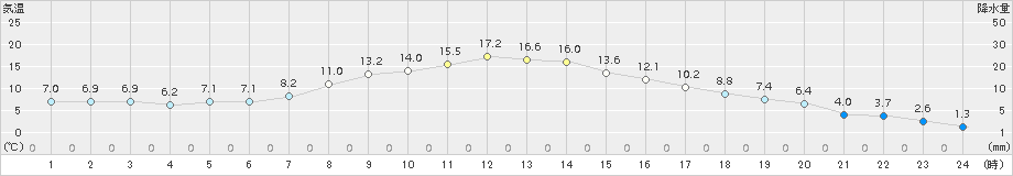 浦幌(>2016年04月22日)のアメダスグラフ
