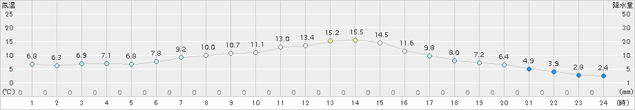 更別(>2016年04月22日)のアメダスグラフ