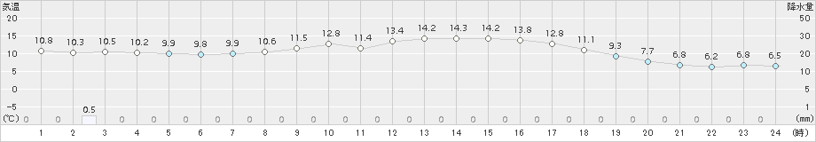 軽米(>2016年04月22日)のアメダスグラフ