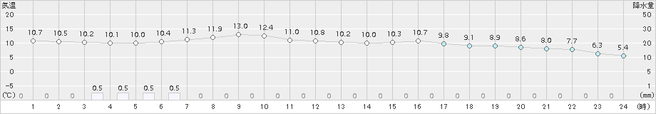 普代(>2016年04月22日)のアメダスグラフ