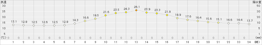 桐生(>2016年04月22日)のアメダスグラフ