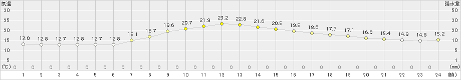府中(>2016年04月22日)のアメダスグラフ