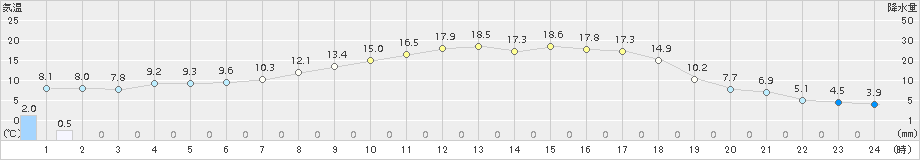 六厩(>2016年04月22日)のアメダスグラフ